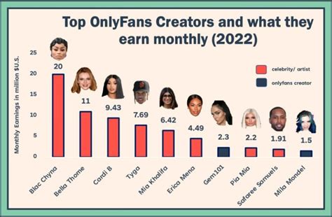 biggest onlyfans earners 2023|15 Top OnlyFans Earners: What They Make and How to Join。